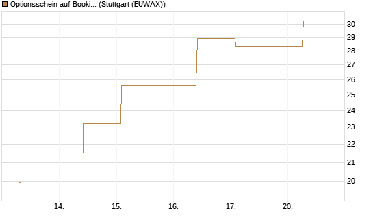 Optionsschein auf Booking Holdings [Goldman Sachs Bank Europe SE] Chart