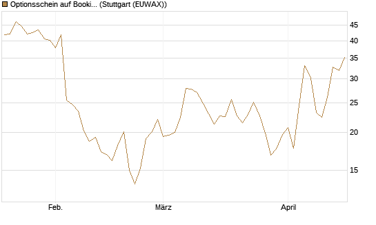 Optionsschein auf Booking Holdings [Goldman Sachs Bank Europe SE] Chart