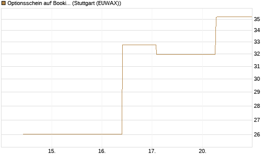Optionsschein auf Booking Holdings [Goldman Sachs Bank Europe SE] Chart