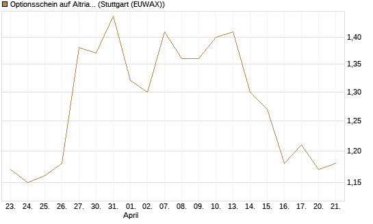 Optionsschein auf Altria Group [Goldman Sachs Bank Europe SE] Chart