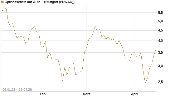 Optionsschein auf Autodesk [Goldman Sachs Bank Europe SE] Chart