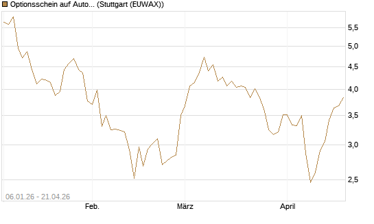 Optionsschein auf Autodesk [Goldman Sachs Bank Europe SE] Chart