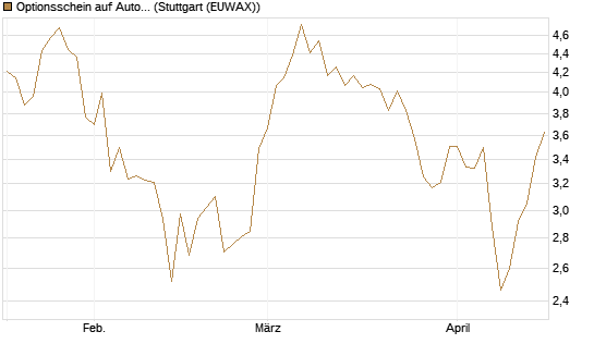 Optionsschein auf Autodesk [Goldman Sachs Bank Europe SE] Chart