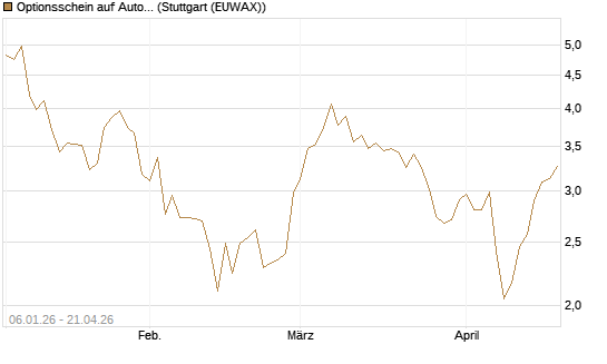 Optionsschein auf Autodesk [Goldman Sachs Bank Europe SE] Chart