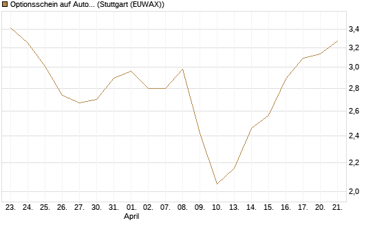 Optionsschein auf Autodesk [Goldman Sachs Bank Europe SE] Chart