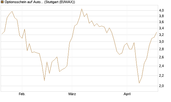 Optionsschein auf Autodesk [Goldman Sachs Bank Europe SE] Chart
