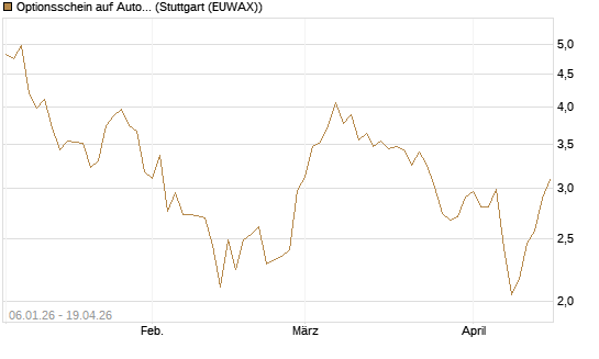 Optionsschein auf Autodesk [Goldman Sachs Bank Europe SE] Chart