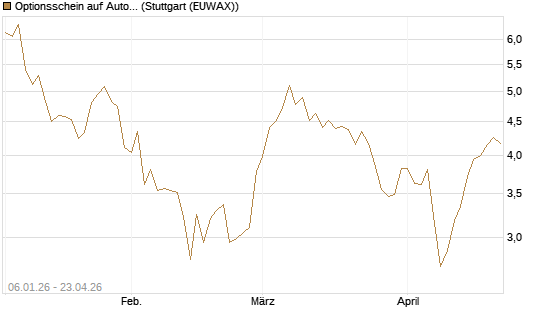 Optionsschein auf Autodesk [Goldman Sachs Bank Europe SE] Chart