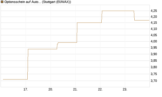 Optionsschein auf Autodesk [Goldman Sachs Bank Europe SE] Chart