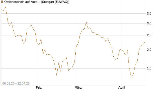 Optionsschein auf Autodesk [Goldman Sachs Bank Europe SE] Chart