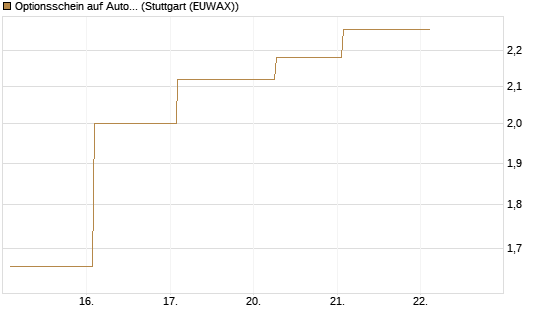 Optionsschein auf Autodesk [Goldman Sachs Bank Europe SE] Chart