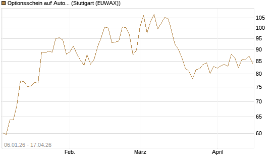 Optionsschein auf AutoZone [Goldman Sachs Bank Europe SE] Chart