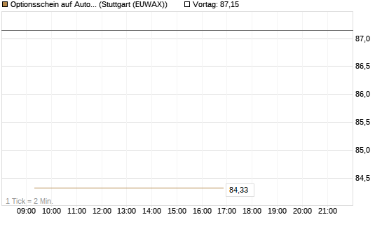 Optionsschein auf AutoZone [Goldman Sachs Bank Europe SE] Chart