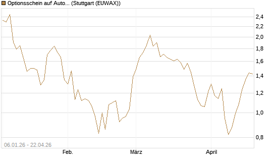 Optionsschein auf Autodesk [Goldman Sachs Bank Europe SE] Chart