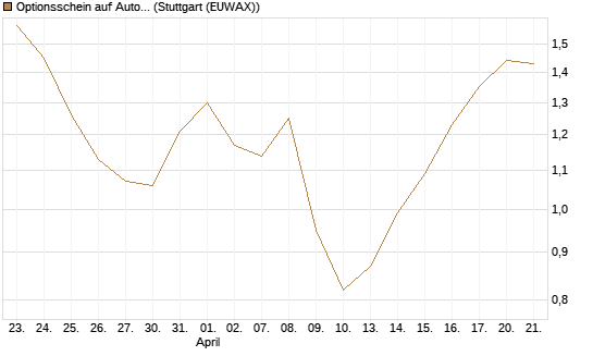Optionsschein auf Autodesk [Goldman Sachs Bank Europe SE] Chart