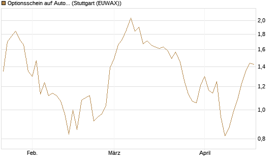 Optionsschein auf Autodesk [Goldman Sachs Bank Europe SE] Chart