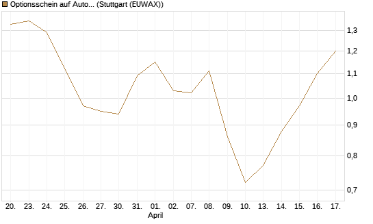 Optionsschein auf Autodesk [Goldman Sachs Bank Europe SE] Chart