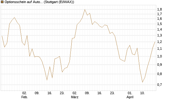 Optionsschein auf Autodesk [Goldman Sachs Bank Europe SE] Chart