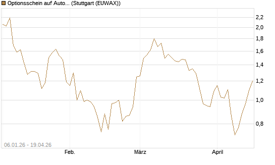 Optionsschein auf Autodesk [Goldman Sachs Bank Europe SE] Chart