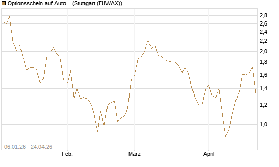 Optionsschein auf Autodesk [Goldman Sachs Bank Europe SE] Chart