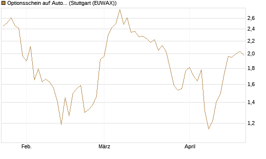 Optionsschein auf Autodesk [Goldman Sachs Bank Europe SE] Chart