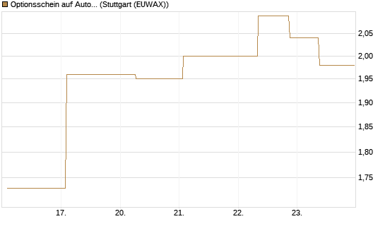 Optionsschein auf Autodesk [Goldman Sachs Bank Europe SE] Chart