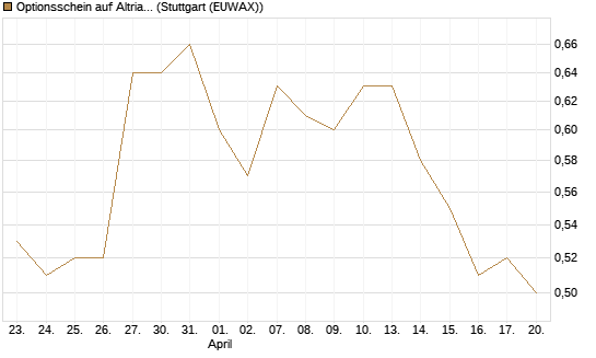 Optionsschein auf Altria Group [Goldman Sachs Bank Europe SE] Chart