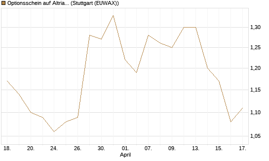 Optionsschein auf Altria Group [Goldman Sachs Bank Europe SE] Chart