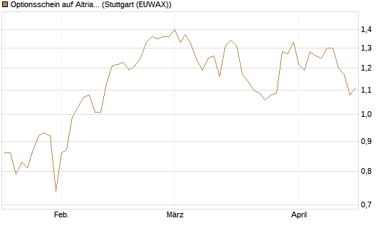 Optionsschein auf Altria Group [Goldman Sachs Bank Europe SE] Chart