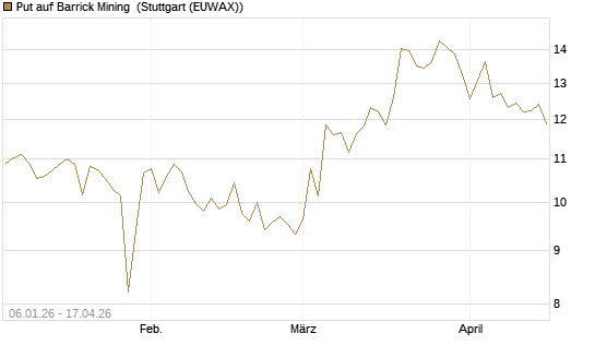 Put auf Barrick Mining [Morgan Stanley & Co. Int. plc] Chart