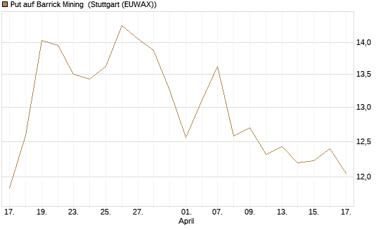 Put auf Barrick Mining [Morgan Stanley & Co. Int. plc] Chart