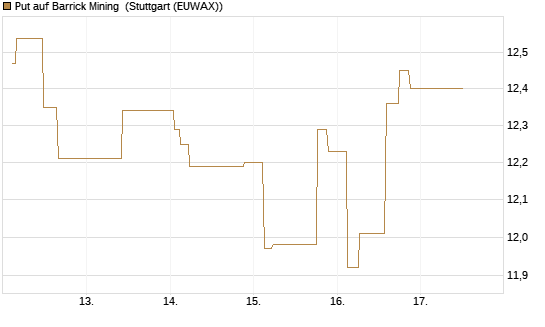 Put auf Barrick Mining [Morgan Stanley & Co. Int. plc] Chart