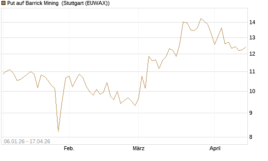 Put auf Barrick Mining [Morgan Stanley & Co. Int. plc] Chart