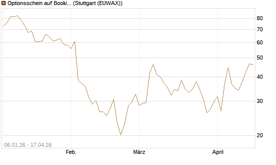 Optionsschein auf Booking Holdings [Goldman Sachs Bank Europe SE] Chart