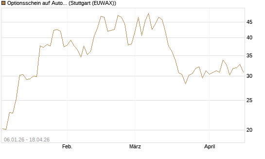 Optionsschein auf AutoZone [Goldman Sachs Bank Europe SE] Chart