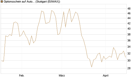 Optionsschein auf AutoZone [Goldman Sachs Bank Europe SE] Chart