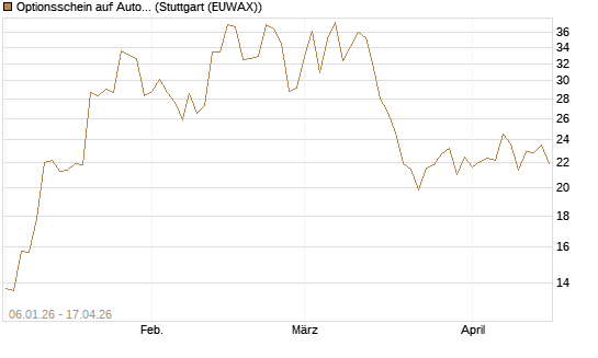 Optionsschein auf AutoZone [Goldman Sachs Bank Europe SE] Chart