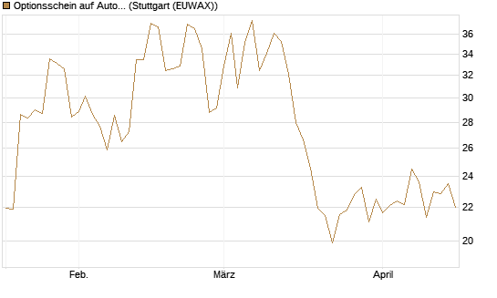Optionsschein auf AutoZone [Goldman Sachs Bank Europe SE] Chart