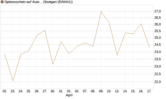 Optionsschein auf AutoZone [Goldman Sachs Bank Europe SE] Chart