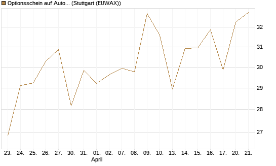 Optionsschein auf AutoZone [Goldman Sachs Bank Europe SE] Chart