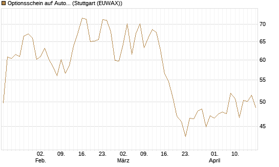 Optionsschein auf AutoZone [Goldman Sachs Bank Europe SE] Chart