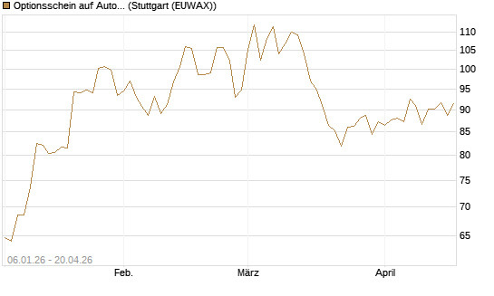 Optionsschein auf AutoZone [Goldman Sachs Bank Europe SE] Chart