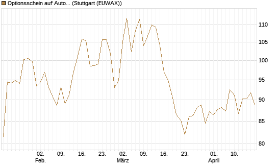Optionsschein auf AutoZone [Goldman Sachs Bank Europe SE] Chart