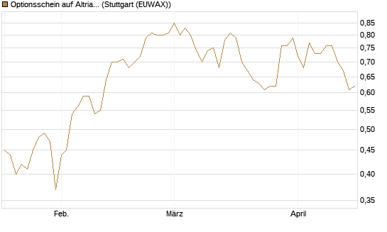 Optionsschein auf Altria Group [Goldman Sachs Bank Europe SE] Chart