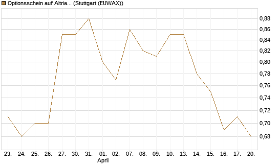 Optionsschein auf Altria Group [Goldman Sachs Bank Europe SE] Chart
