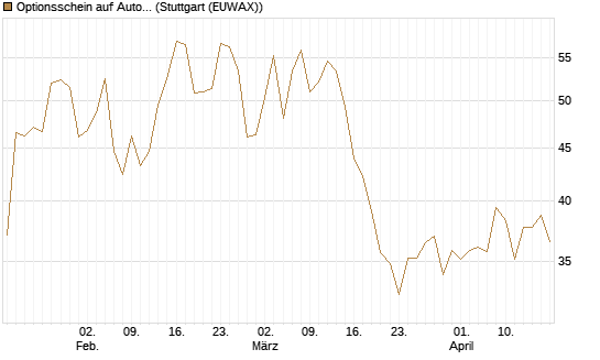 Optionsschein auf AutoZone [Goldman Sachs Bank Europe SE] Chart