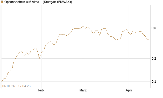 Optionsschein auf Altria Group [Goldman Sachs Bank Europe SE] Chart