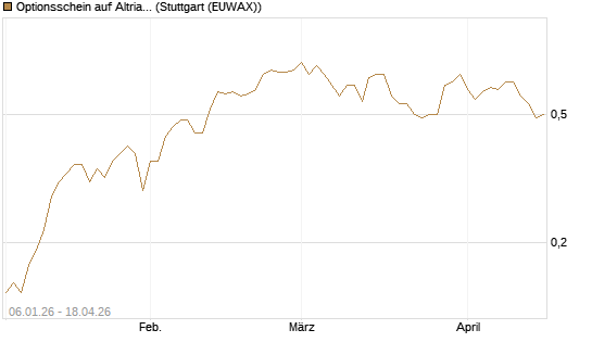 Optionsschein auf Altria Group [Goldman Sachs Bank Europe SE] Chart
