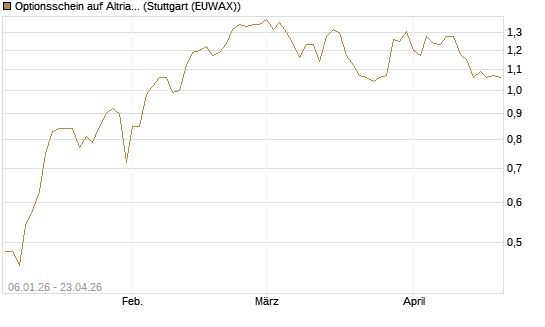 Optionsschein auf Altria Group [Goldman Sachs Bank Europe SE] Chart