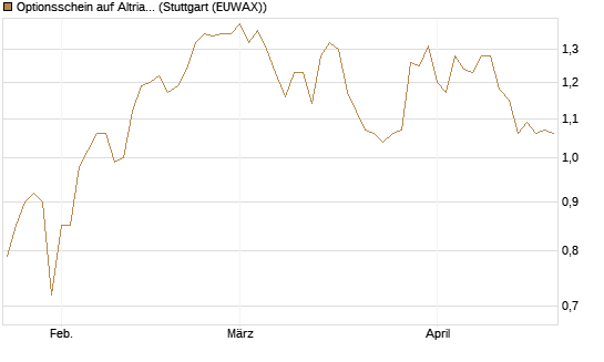 Optionsschein auf Altria Group [Goldman Sachs Bank Europe SE] Chart